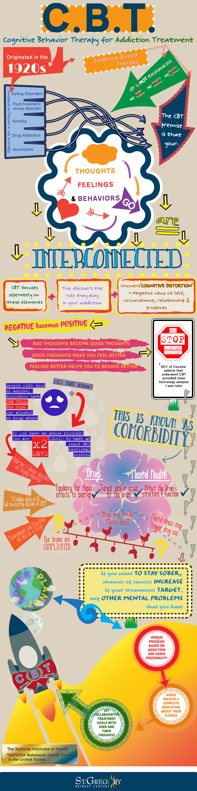 collage infographic about CBT