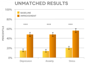 Unmatched Results bar graph